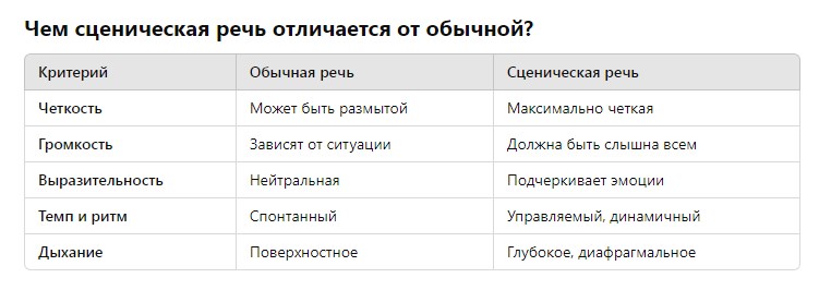 Сценическая речь